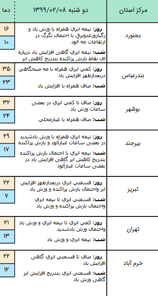 وضعیت آب و هوا در ۸ اردیبهشت؛