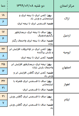 وضعیت آب و هوا در ۸ اردیبهشت؛