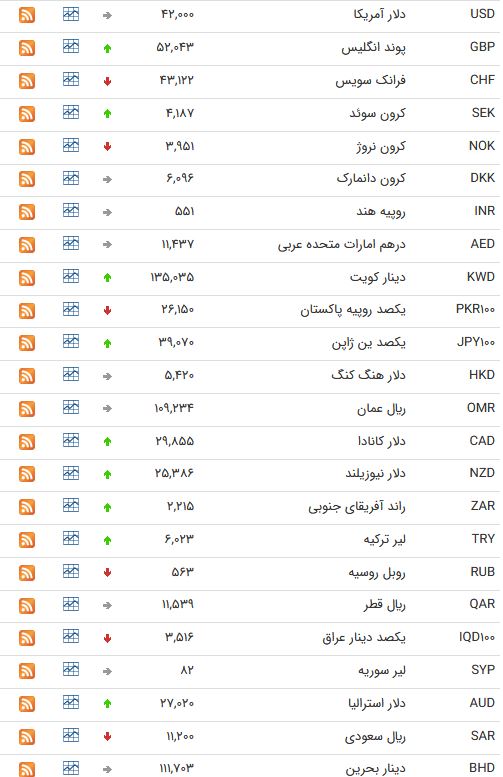 نرخ ارز بین بانکی در هشتم اردیبهشت؛ نرخ رسمی یورو افزایش یافت