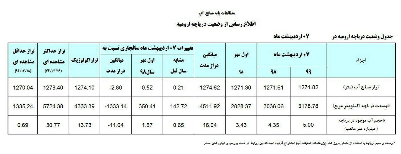 حجم آب دریاچه ارومیه به ۵ میلیارد متر مکعب رسید