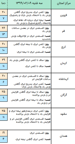 وضعیت آب و هوا در ۹ اردیبهشت؛ وضعیت آب و هوا در ۹ اردیبهشت؛