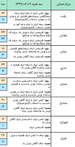 وضعیت آب و هوا در ۹ اردیبهشت؛ وضعیت آب و هوا در ۹ اردیبهشت؛