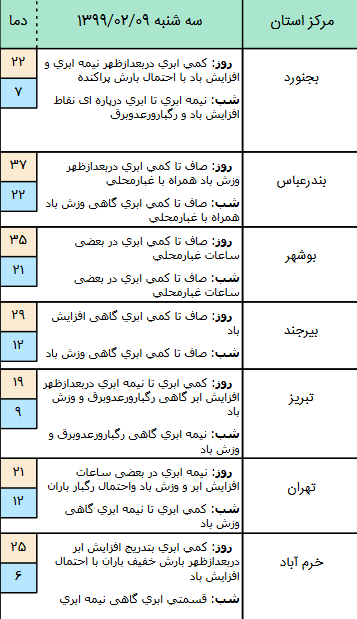 وضعیت آب و هوا در ۹ اردیبهشت؛ وضعیت آب و هوا در ۹ اردیبهشت؛