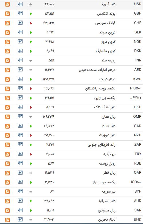 نرخ ارز بین بانکی در نهم اردیبهشت؛ نرخ رسمی یورو افزایش یافت