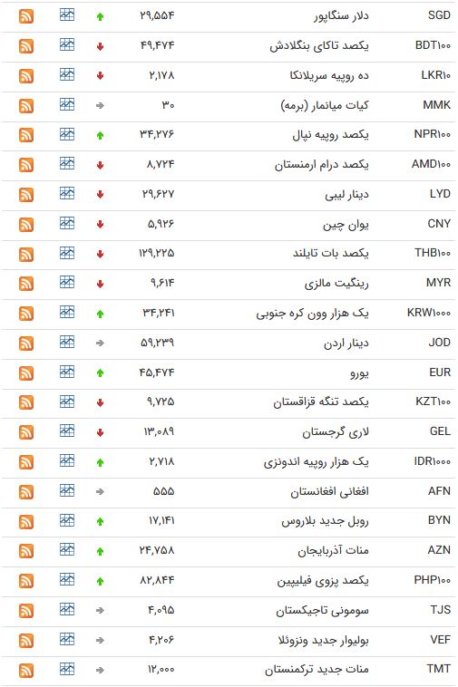 نرخ ارز بین بانکی در نهم اردیبهشت؛ نرخ رسمی یورو افزایش یافت