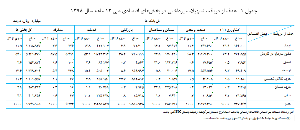 افزایش ۲۶ درصدی تسهیلات پرداختی بانک&zwnj;ها طی ۱۲ ماهه سال ۹۸