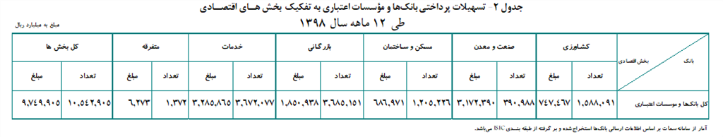 افزایش ۲۶ درصدی تسهیلات پرداختی بانک&zwnj;ها طی ۱۲ ماهه سال ۹۸