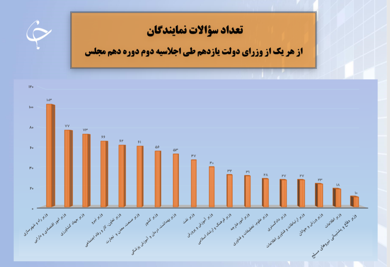 سؤالات نمایندگان اجلاسیه دوم