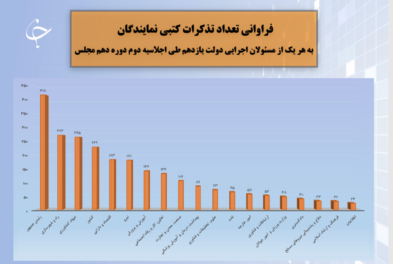 تذکر کتبی