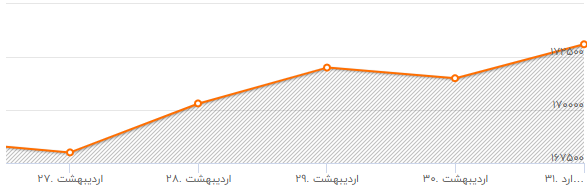 علت نوسان نرخ طلا و ارز چیست؟/ زمان استراحت بورس فرا رسید/ بازار بورس به روز های طلایی باز می گردد/شکاف قیمت سکه در بازار و بورس کالا/ تازه وارد های بورس در معاملات خود احتیاط کنند /