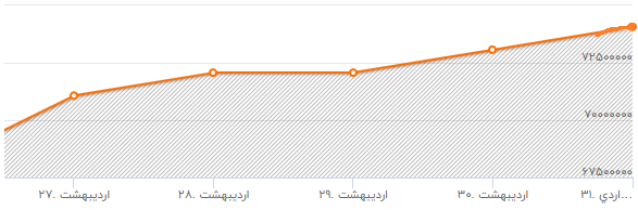 علت نوسان نرخ طلا و ارز چیست؟/ زمان استراحت بورس فرا رسید/ بازار بورس به روز های طلایی باز می گردد/شکاف عمیق قیمت سکه در بازار و بورس کالا/ تازه وارد های بورس در معاملات خود احتیاط کنند/علت گرانی سکه چیست؟/سکه رکورد زد
