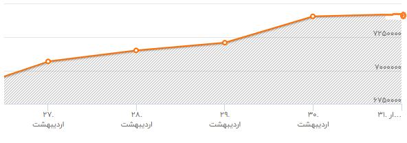 علت نوسان نرخ طلا و ارز چیست؟/ زمان استراحت بورس فرا رسید/ بازار بورس به روز های طلایی باز می گردد/شکاف عمیق قیمت سکه در بازار و بورس کالا/ تازه وارد های بورس در معاملات خود احتیاط کنند/علت گرانی سکه چیست؟/سکه رکورد زد