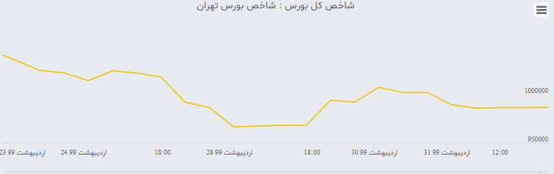 علت نوسان نرخ طلا و ارز چیست؟/ زمان استراحت بورس فرا رسید/ بازار بورس به روز های طلایی باز می گردد/شکاف عمیق قیمت سکه در بازار و بورس کالا/ تازه وارد های بورس در معاملات خود احتیاط کنند/علت گرانی سکه چیست؟/سکه رکورد زد