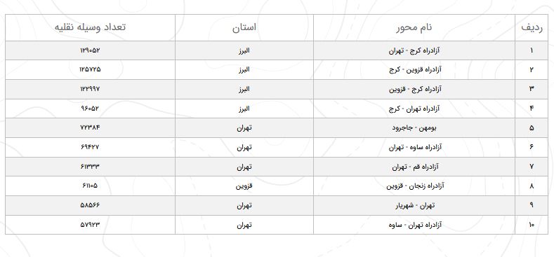 افزایش ۶.۱ درصدی تردد در جاده&zwnj;ها