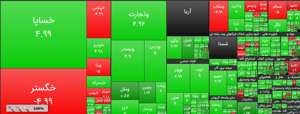 رشد 30 هزار واحدی شاخص کل بورس در شروع معاملات