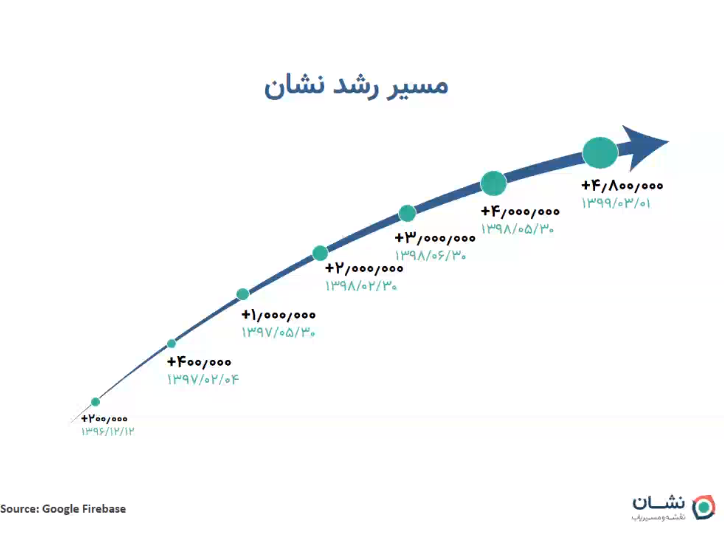 حدود ۳۶ درصد کل تاکسی&zwnj;های اینترنتی از مسیریاب نشان استفاده می&zwnj;کنند ؛ نسخه رایگان سیستم عامل iOS مسیریاب نشان به زودی عرضه می&zwnj;شود
