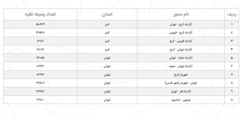 وضعیت محور&zwnj;های مواصلاتی در ۱۱ خرداد/افزایش ۶.۷ درصدی تردد در جاده&zwnj;ها