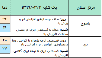 وضعیت آ بو هوایی کشور در 11 خرداد / کاهش نسبی دما در اردبیل و شمال کشور وضعیت آ بو هوایی کشور در 11 خرداد / کاهش نسبی دما در اردبیل و شمال کشور