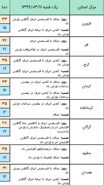 وضعیت آ بو هوایی کشور در 11 خرداد / کاهش نسبی دما در اردبیل و شمال کشور وضعیت آ بو هوایی کشور در 11 خرداد / کاهش نسبی دما در اردبیل و شمال کشور