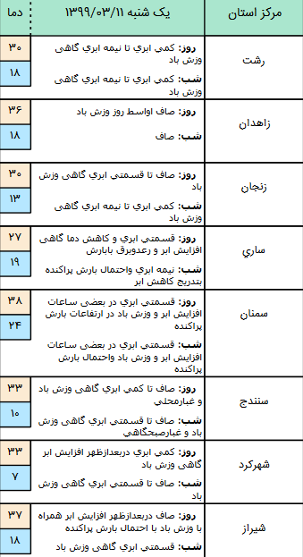وضعیت آ بو هوایی کشور در 11 خرداد / کاهش نسبی دما در اردبیل و شمال کشور وضعیت آ بو هوایی کشور در 11 خرداد / کاهش نسبی دما در اردبیل و شمال کشور