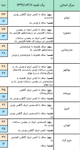 وضعیت آ بو هوایی کشور در 11 خرداد / کاهش نسبی دما در اردبیل و شمال کشور وضعیت آ بو هوایی کشور در 11 خرداد / کاهش نسبی دما در اردبیل و شمال کشور