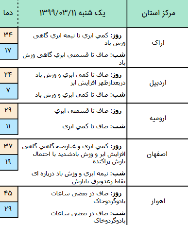 وضعیت آ بو هوایی کشور در 11 خرداد / کاهش نسبی دما در اردبیل و شمال کشور وضعیت آ بو هوایی کشور در 11 خرداد / کاهش نسبی دما در اردبیل و شمال کشور
