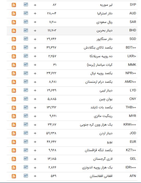 نرخ ارز بین بانکی در ۱۱ خرداد؛ نرخ رسمی تمام ارز&zwnj;ها ثابت ماند