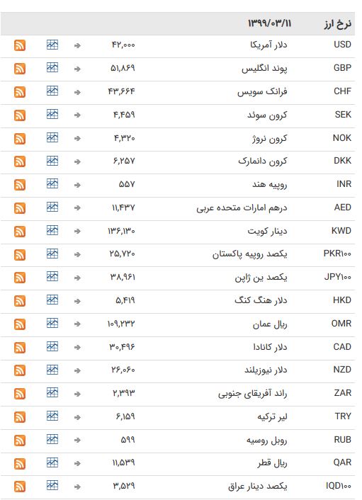 نرخ ارز بین بانکی در ۱۱ خرداد؛ نرخ رسمی تمام ارز&zwnj;ها ثابت ماند