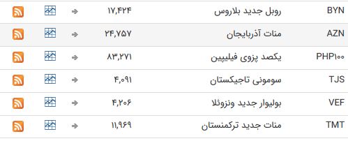 نرخ ارز بین بانکی در ۱۱ خرداد؛ نرخ رسمی تمام ارز&zwnj;ها ثابت ماند