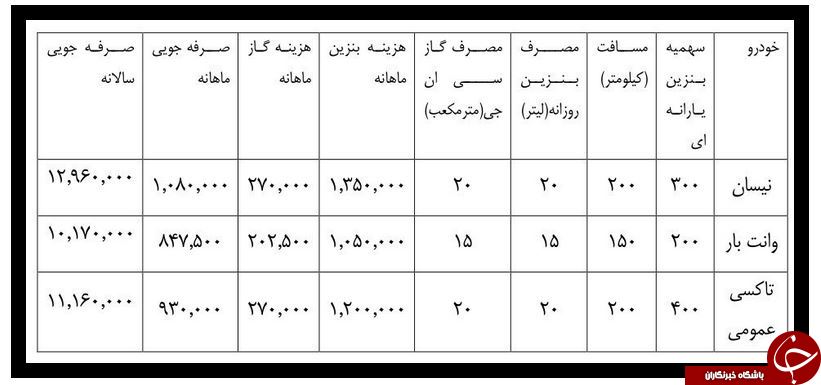 با گاز سوز کردن خودرو&zwnj;ها چقدر در مصرف سوخت صرفه جویی می&zwnj;شود؟ +جدول
