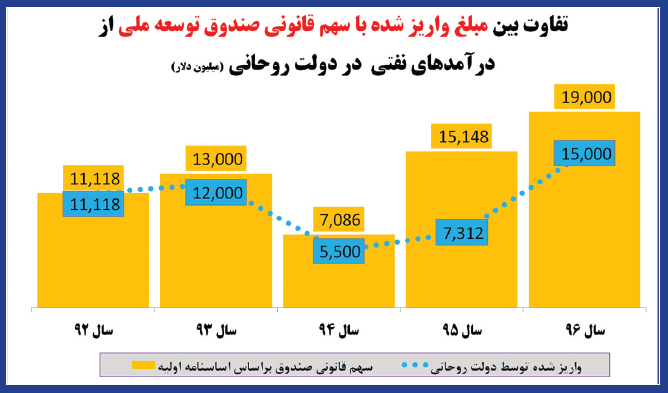 صندوق توسعه ملی///