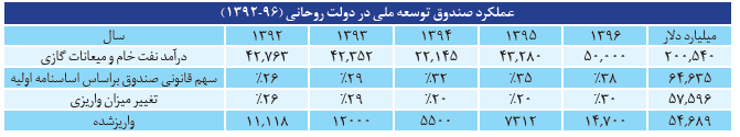 صندوق توسعه ملی///
