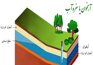 ترویج و اطلاع رسانی از وضعیت موجود منابع آب در بین کشاورزان