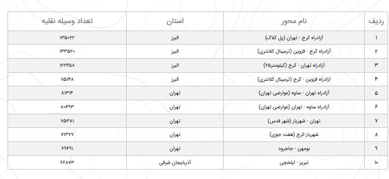 وضعیت محور&zwnj;های مواصلاتی در ۱۲ خرداد؛ کاهش ۱.۲ درصدی تردد در جاده&zwnj;ها