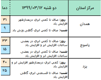 پیش بینی وضعیت آب و هوا در ۱۲ خرداد/ وقوع گردو خاک در استان های خوزستان و ایلام