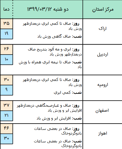 پیش بینی وضعیت آب و هوا در ۱۲ خرداد/ وقوع گردو خاک در استان های خوزستان و ایلام