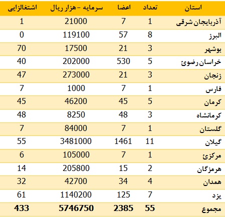 ثبت ۵۵ تعاونی و ایجاد ۴۳۳فرصت شغلی در دوماهه ابتدای سال