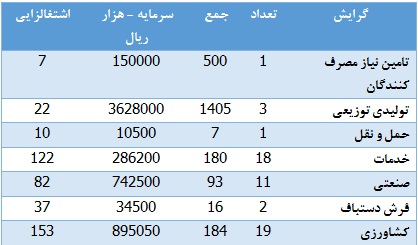 ثبت ۵۵ تعاونی و ایجاد ۴۳۳فرصت شغلی در دوماهه ابتدای سال