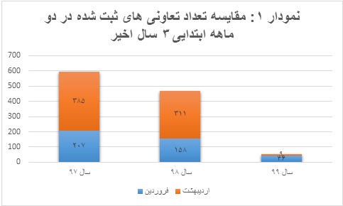 ثبت ۵۵ تعاونی و ایجاد ۴۳۳فرصت شغلی در دوماهه ابتدای سال