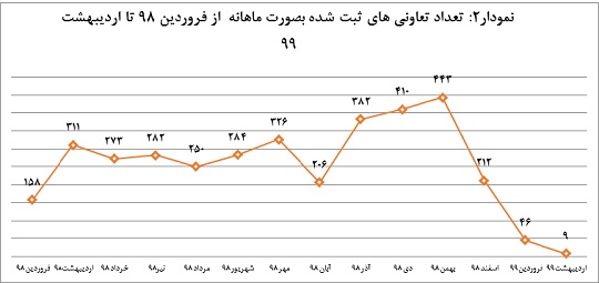 ثبت ۵۵ تعاونی و ایجاد ۴۳۳فرصت شغلی در دوماهه ابتدای سال