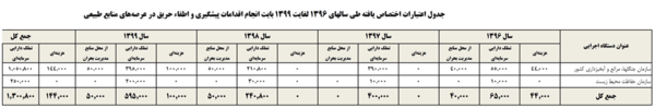 اختصاص ۲۹۸۴ میلیارد ریال برای اقدامات پیشگیرانه اطفاء حریق در عرصه&zwnj;های منابع طبیعی