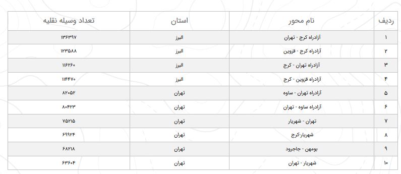 تردد در جاده&zwnj;ها ۳ درصد افزایش یافت