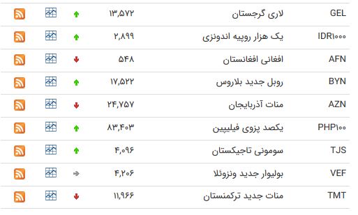 نرخ ارز بین بانکی در ۱۳ خرداد؛ قیمت یورو کاهش یافت