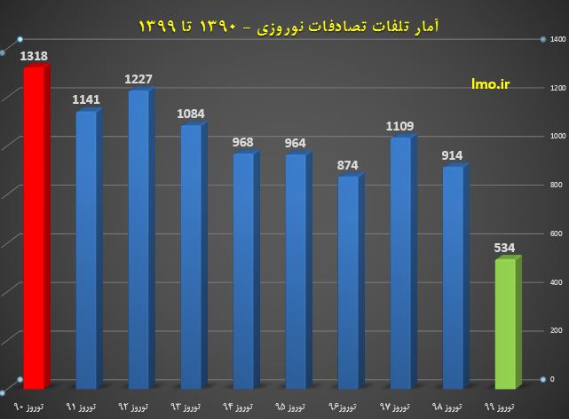 کاهش ۴۱ درصدی تلفات رانندگی در نوروز امسال