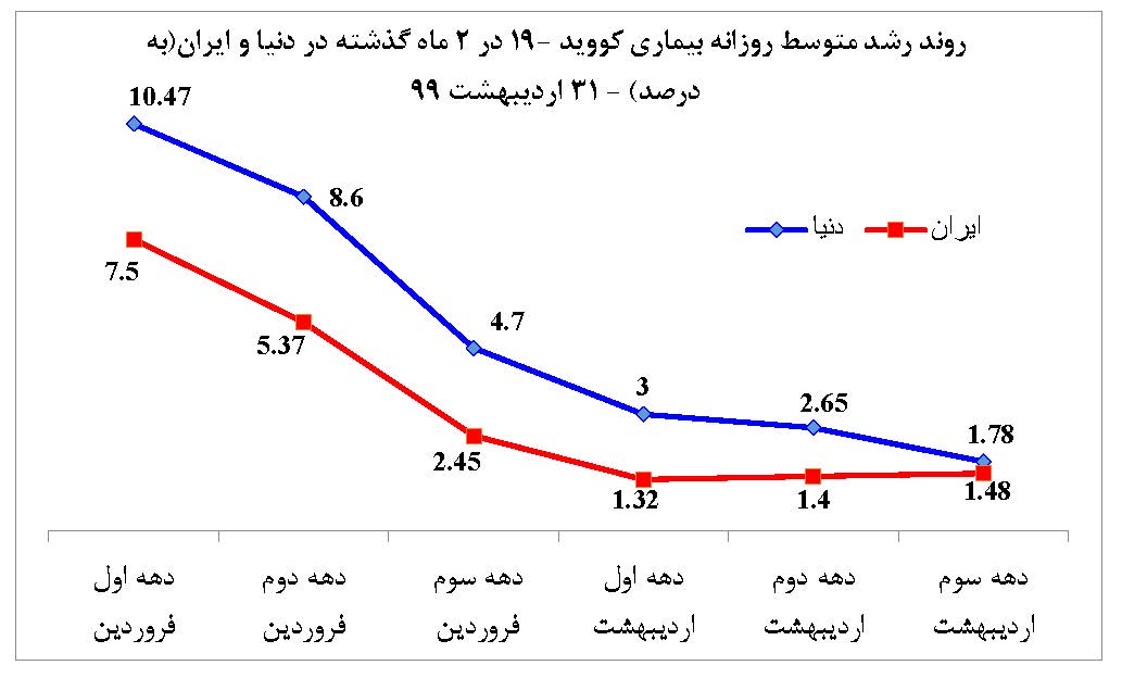 گزارش سامانه نماگر کووید-۱۹ ISC در دنیا و ایران در ۱۰ روز اخیر