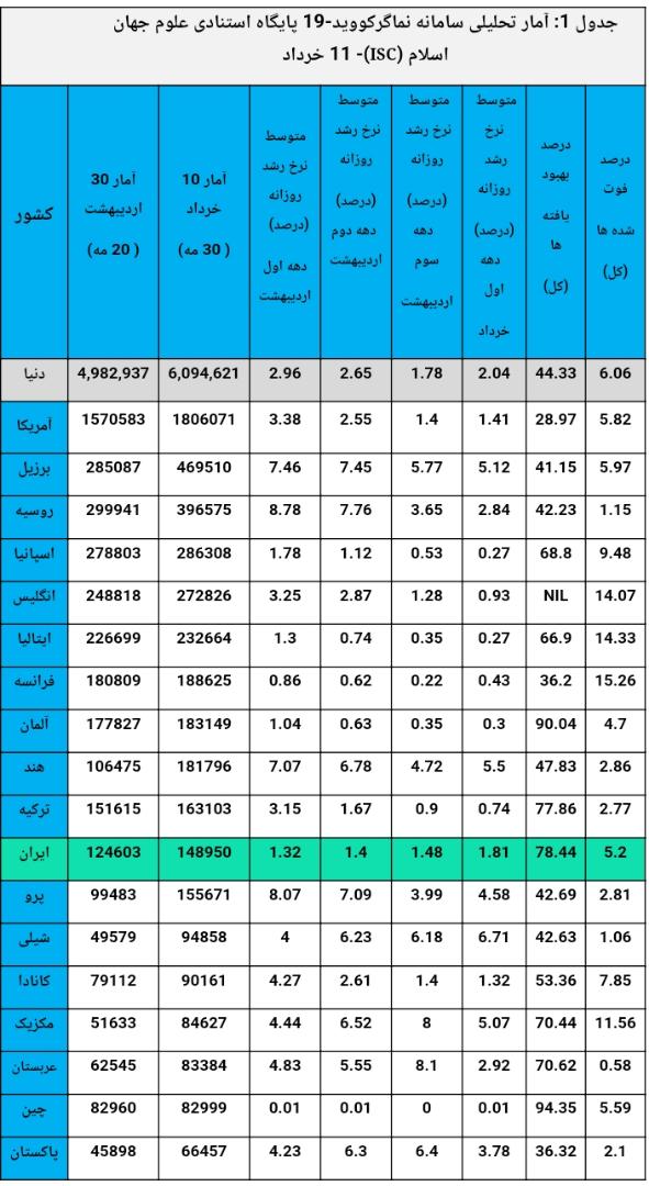 گزارش سامانه نماگر کووید-۱۹ ISC در دنیا و ایران در ۱۰ روز اخیر