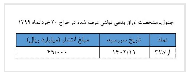 نتیجه حراج اوراق بدهی دولتی اعلام شد