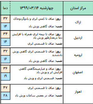 هواشناسی