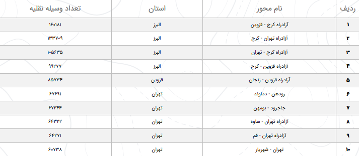 کاهش ۲.۸ درصدی تردد در محورهای مواصلاتی