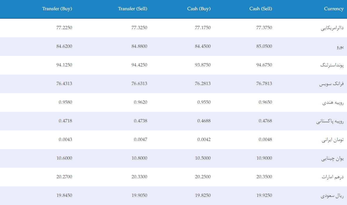 نرخ ارز&zwnj;های خارجی در بازار امروز کابل/ ۱۵ جوزا